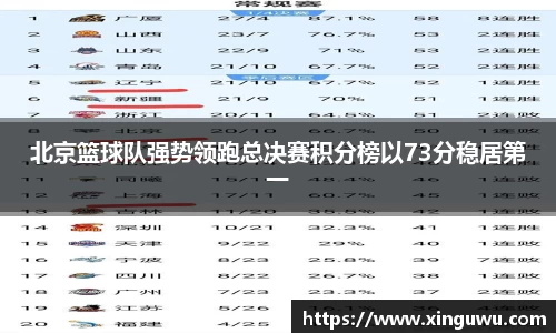 北京篮球队强势领跑总决赛积分榜以73分稳居第一